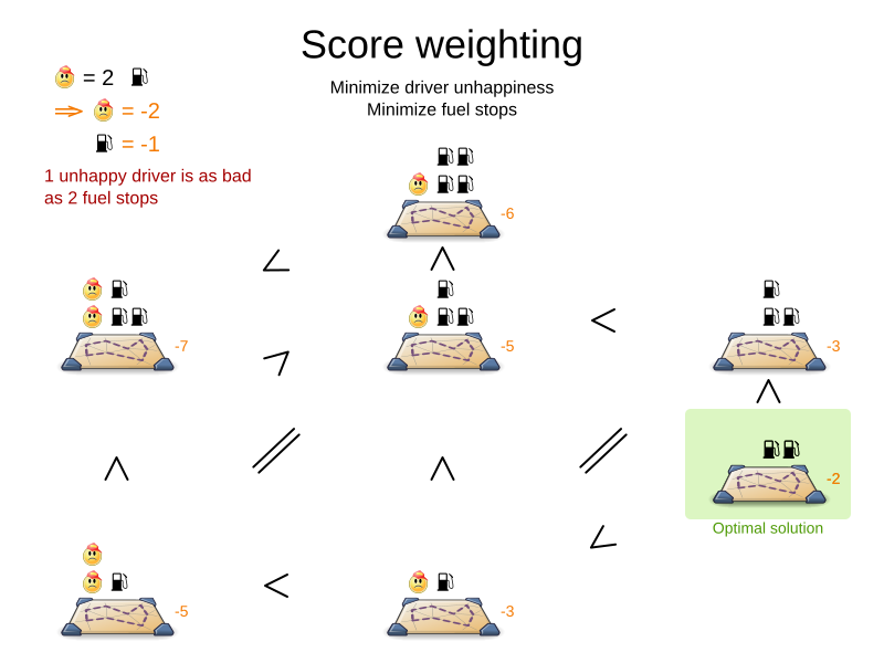 scoreWeighting